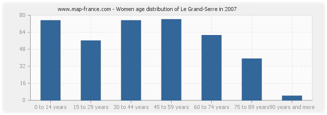 Women age distribution of Le Grand-Serre in 2007
